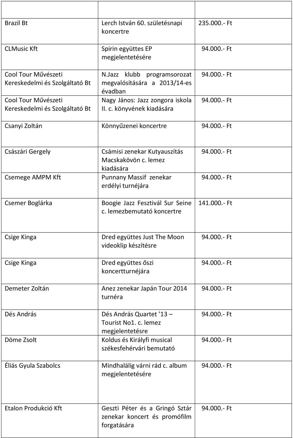 - Ft Csanyi Zoltán Könnyűzenei koncertre Császári Gergely Csemege AMPM Kft Csemer Boglárka Csámisi zenekar Kutyauszítás Macskakövön c.