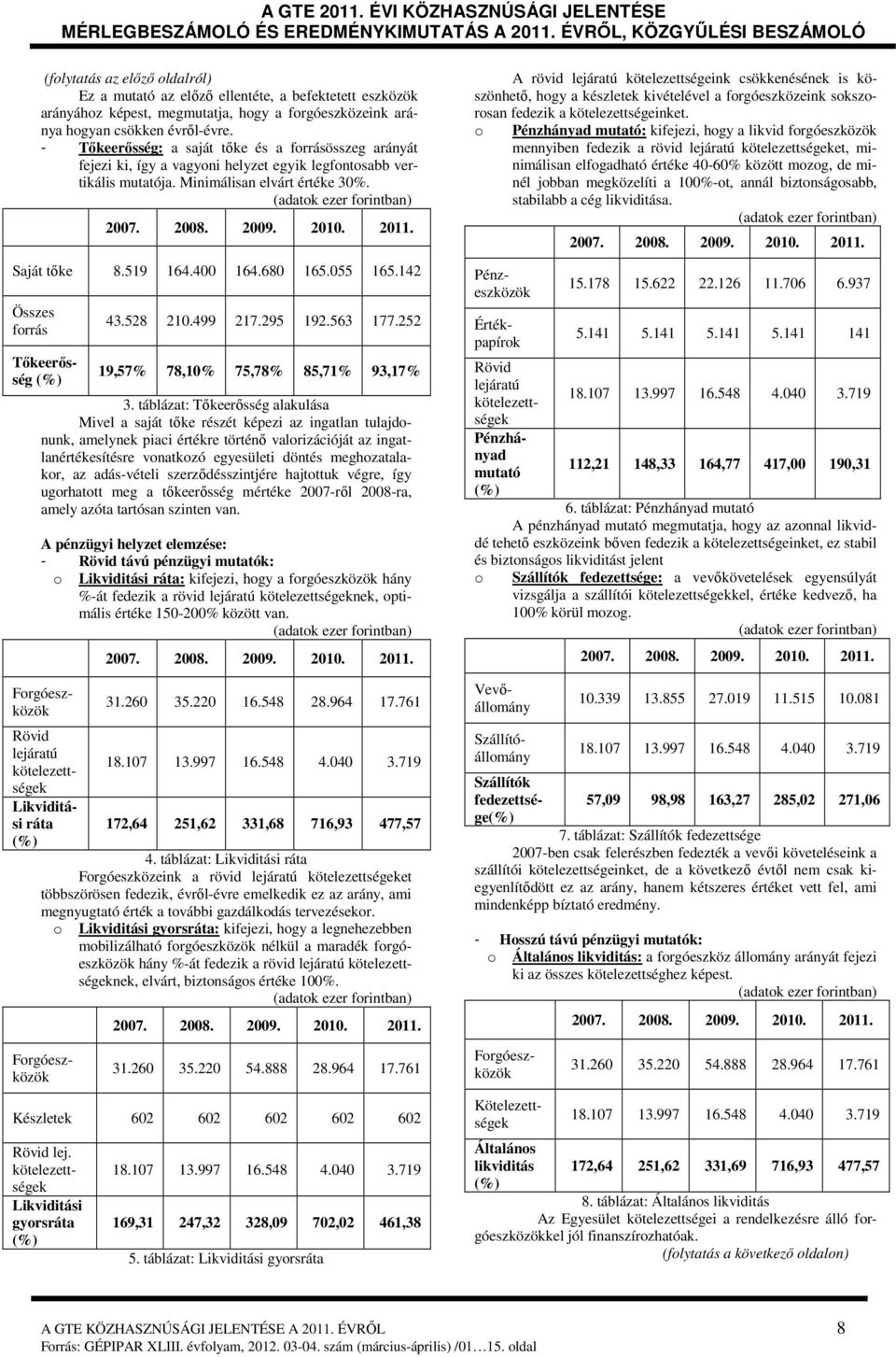 055 165.142 Összes forrás Tőkeerősség (%) 43.528 210.499 217.295 192.563 177.252 19,57% 78,10% 75,78% 85,71% 93,17% 3.