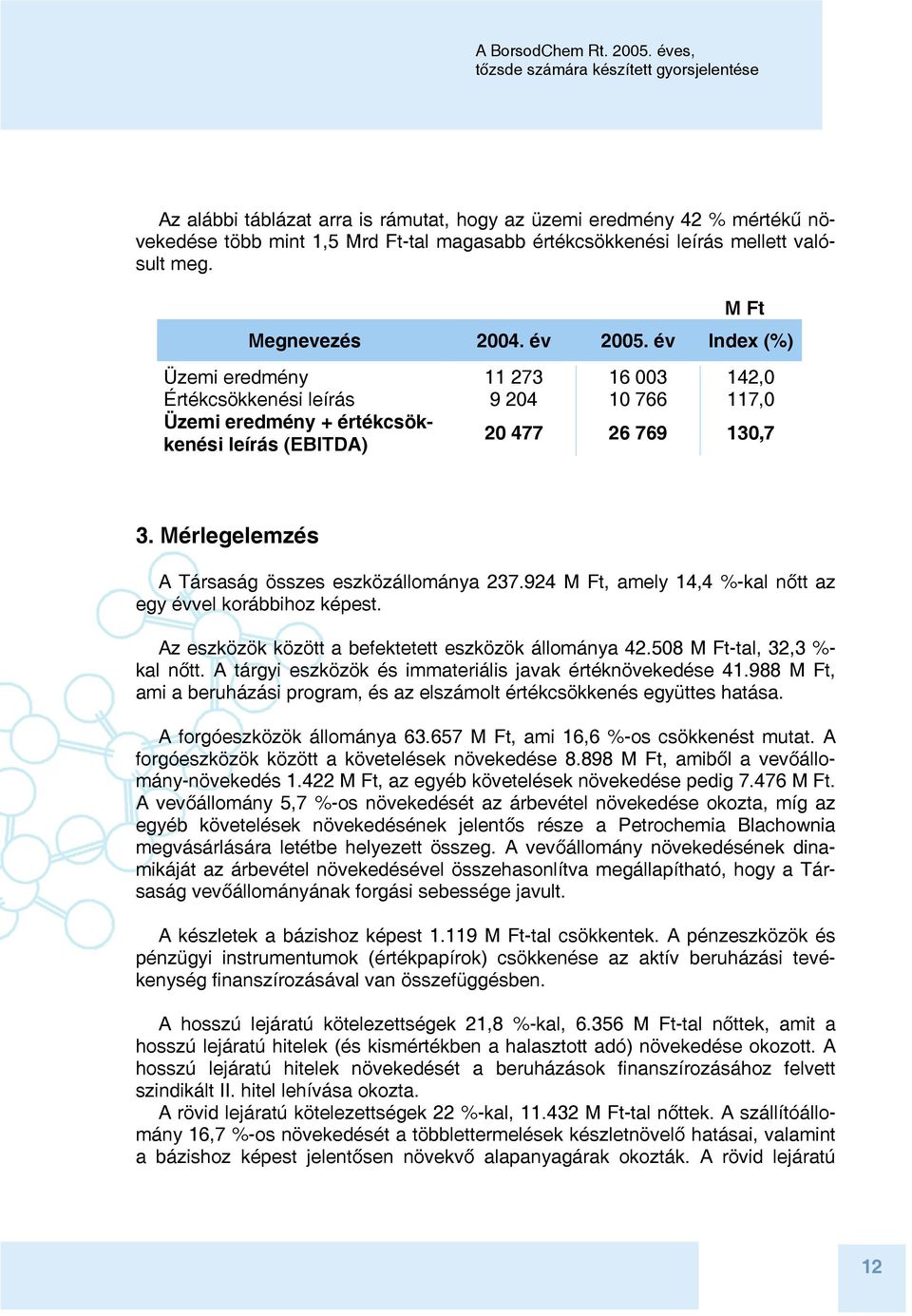 Mérlegelemzés A Társaság összes eszközállománya 237.924 M Ft, amely 14,4 %-kal nőtt az egy évvel korábbihoz képest. Az eszközök között a befektetett eszközök állománya 42.