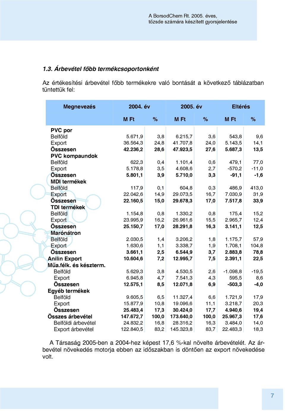 687,3 13,5 PVC kompaundok Belföld 622,3 0,4 1.101,4 0,6 479,1 77,0 Export 5.178,8 3,5 4.608,6 2,7-570,2-11,0 Összesen 5.801,1 3,9 5.