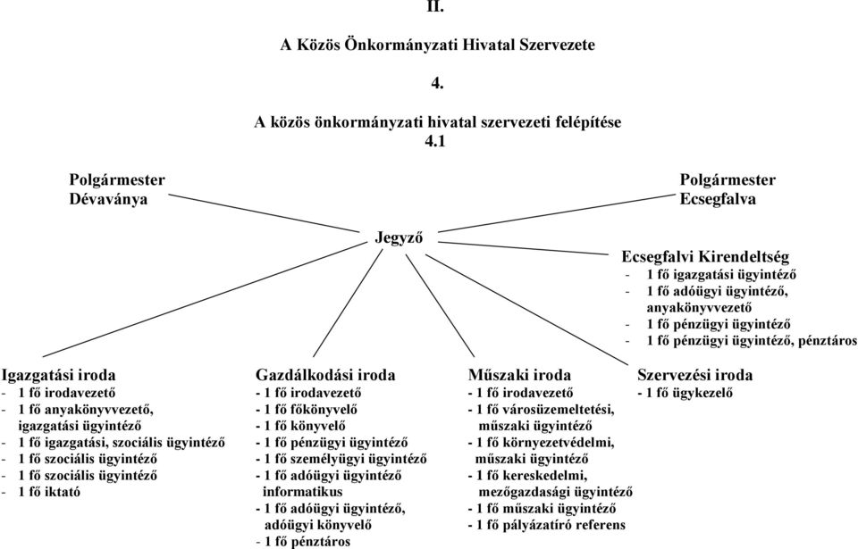 ügyintéző, pénztáros Igazgatási iroda Gazdálkodási iroda Műszaki iroda Szervezési iroda - 1 fő irodavezető - 1 fő irodavezető - 1 fő irodavezető - 1 fő ügykezelő - 1 fő anyakönyvvezető, - 1 fő