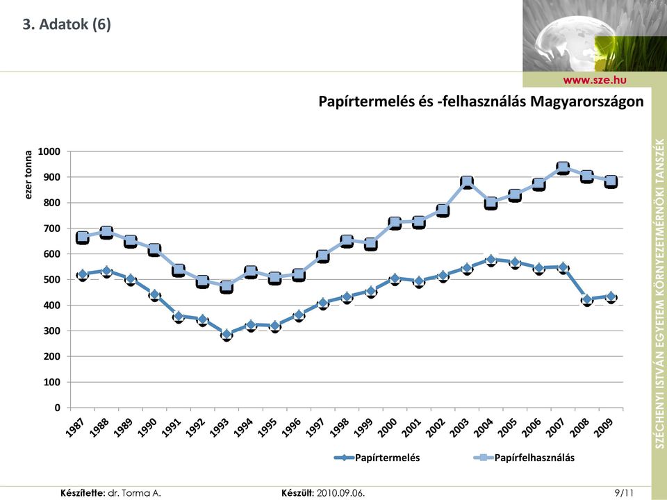 1000 900 800 700 600 500 400 300 200 100 0 Papírtermelés