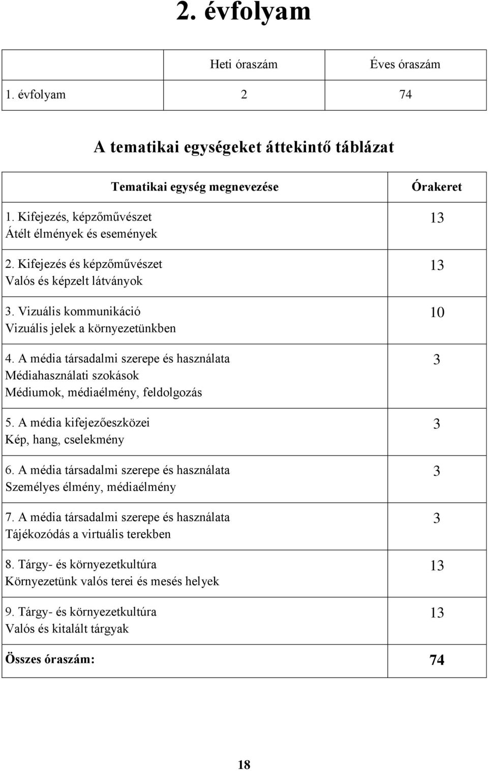 A média társadalmi szerepe és használata Médiahasználati szokások Médiumok, médiaélmény, feldolgozás 5. A média kifejezőeszközei Kép, hang, cselekmény 6.