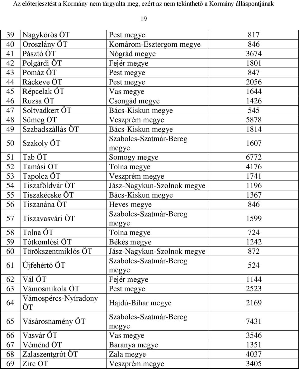 Szabolcs-Szatmár-Bereg megye 1607 51 Tab ÖT Somogy megye 6772 52 Tamási ÖT Tolna megye 4176 53 Tapolca ÖT Veszprém megye 1741 54 Tiszaföldvár ÖT Jász-Nagykun-Szolnok megye 1196 55 Tiszakécske ÖT