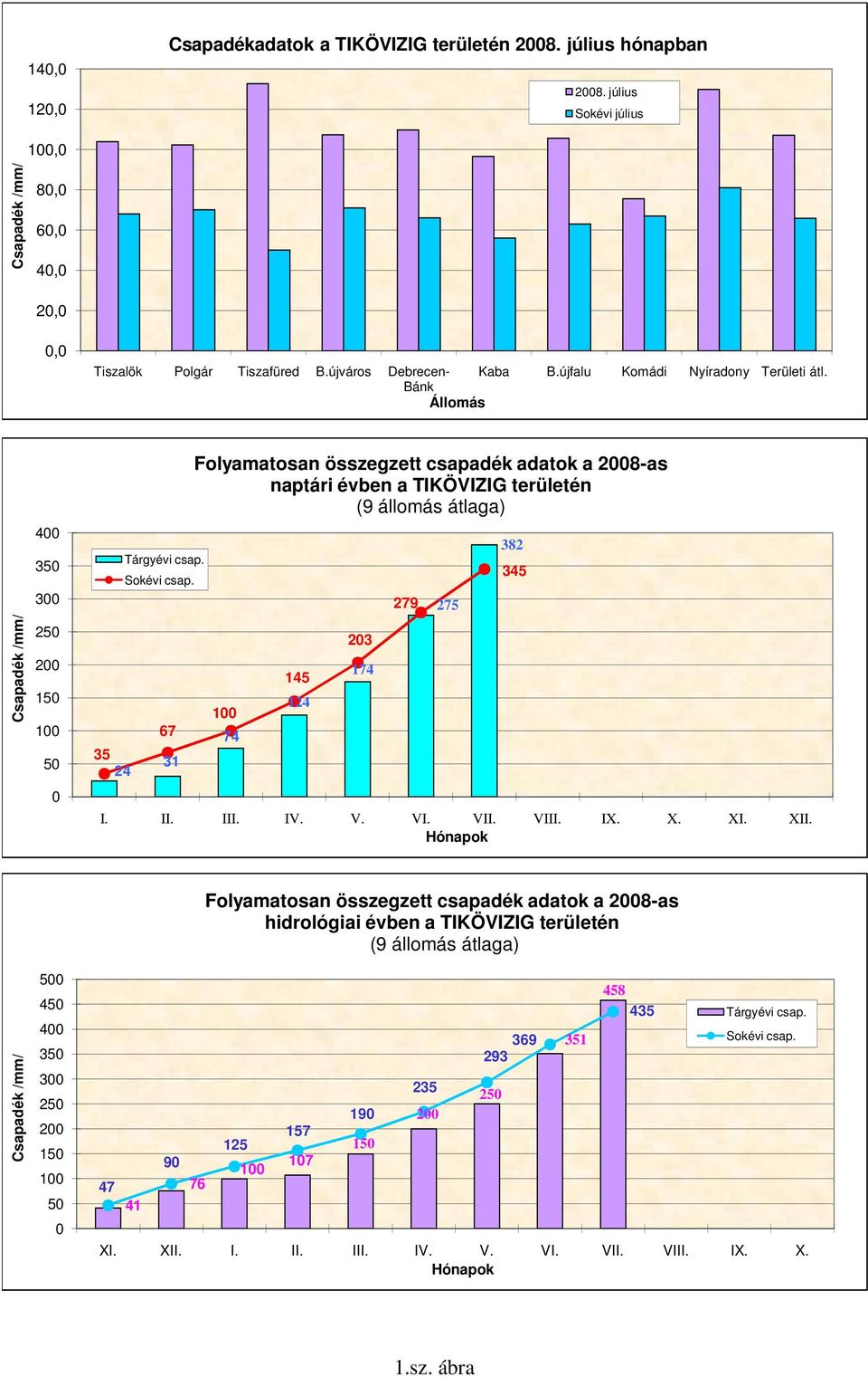 67 31 Folyamatosan összegzett csapadék adatok a 8-as naptári évben a TIKÖVIZIG területén (9 állomás átlaga) 74 145 124 23 174 279 275 I. II. III. IV. V. VI. VII. VIII. IX. X. XI. XII.