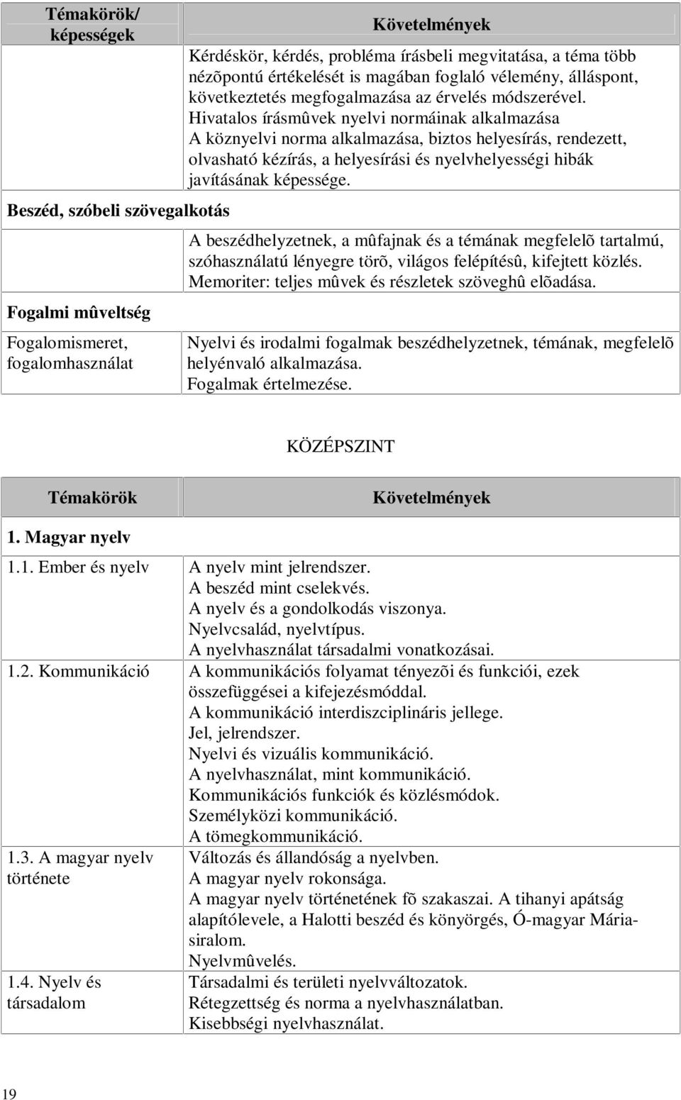 Hivatalos írásmûvek nyelvi normáinak alkalmazása A köznyelvi norma alkalmazása, biztos helyesírás, rendezett, olvasható kézírás, a helyesírási és nyelvhelyességi hibák javításának képessége.