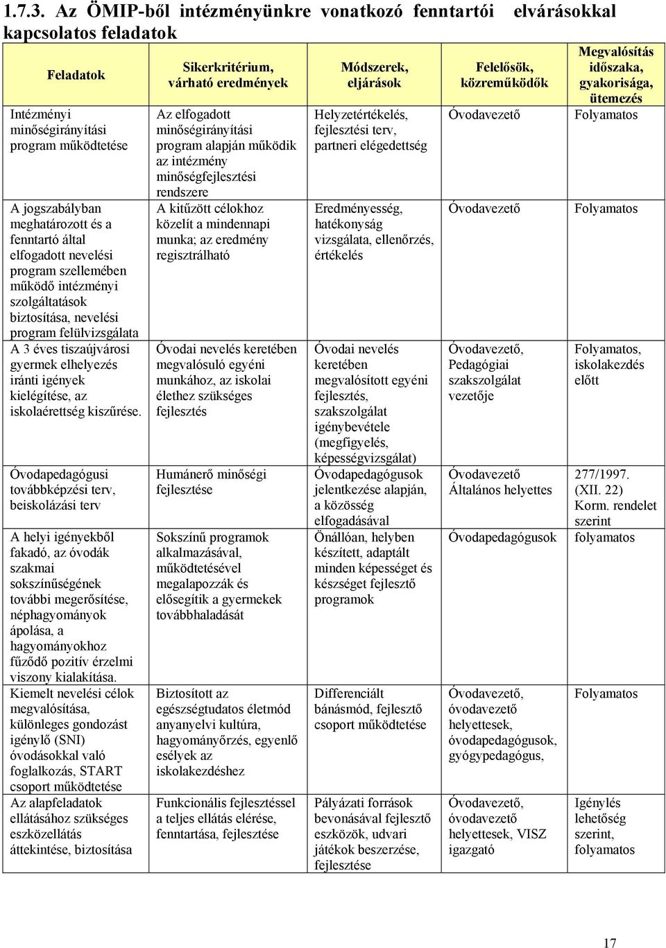 elfogadott nevelési program szellemében működő intézményi szolgáltatások biztosítása, nevelési program felülvizsgálata A 3 éves tiszaújvárosi gyermek elhelyezés iránti igények kielégítése, az