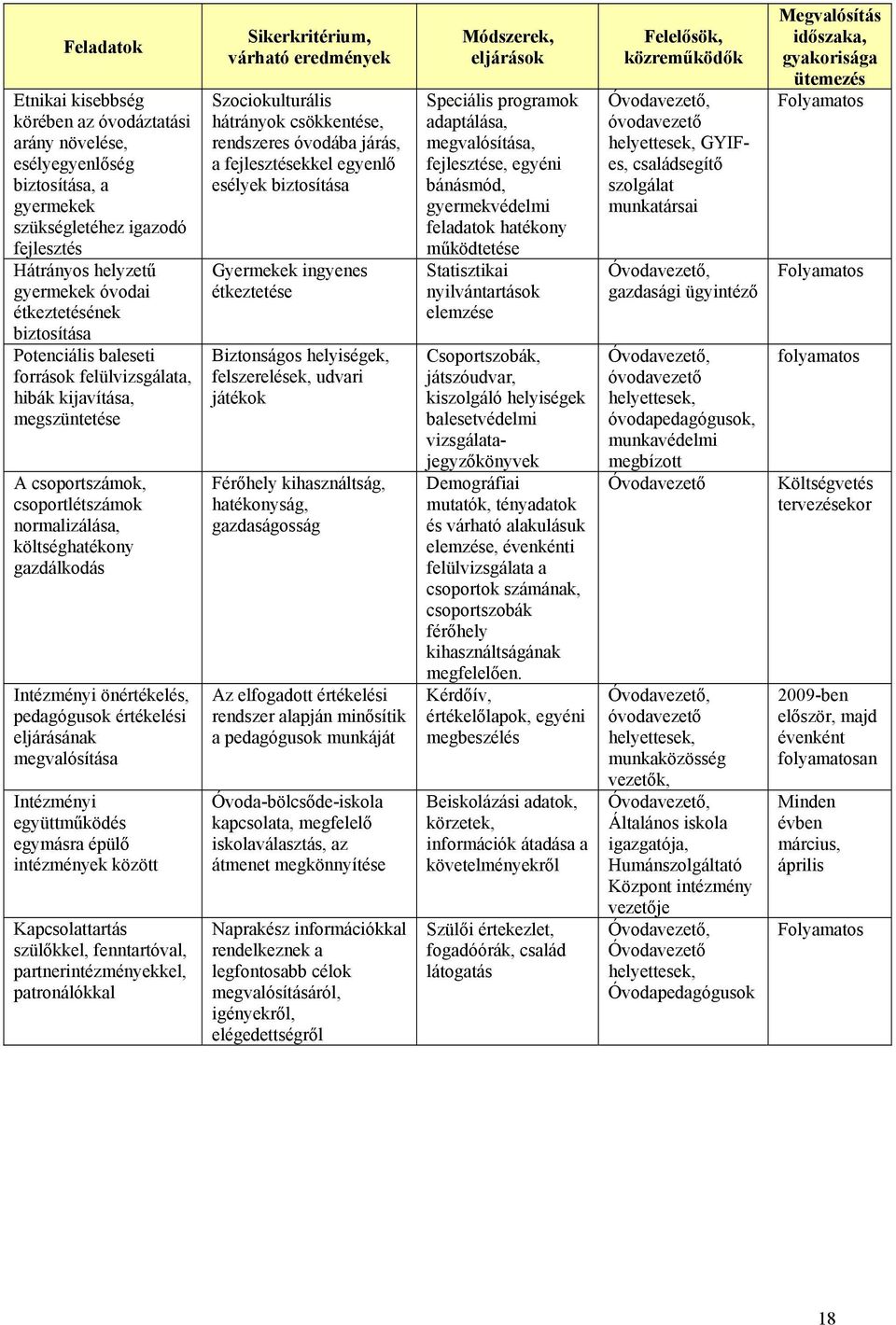 pedagógusok értékelési eljárásának megvalósítása Intézményi együttműködés egymásra épülő intézmények között Kapcsolattartás szülőkkel, fenntartóval, partnerintézményekkel, patronálókkal