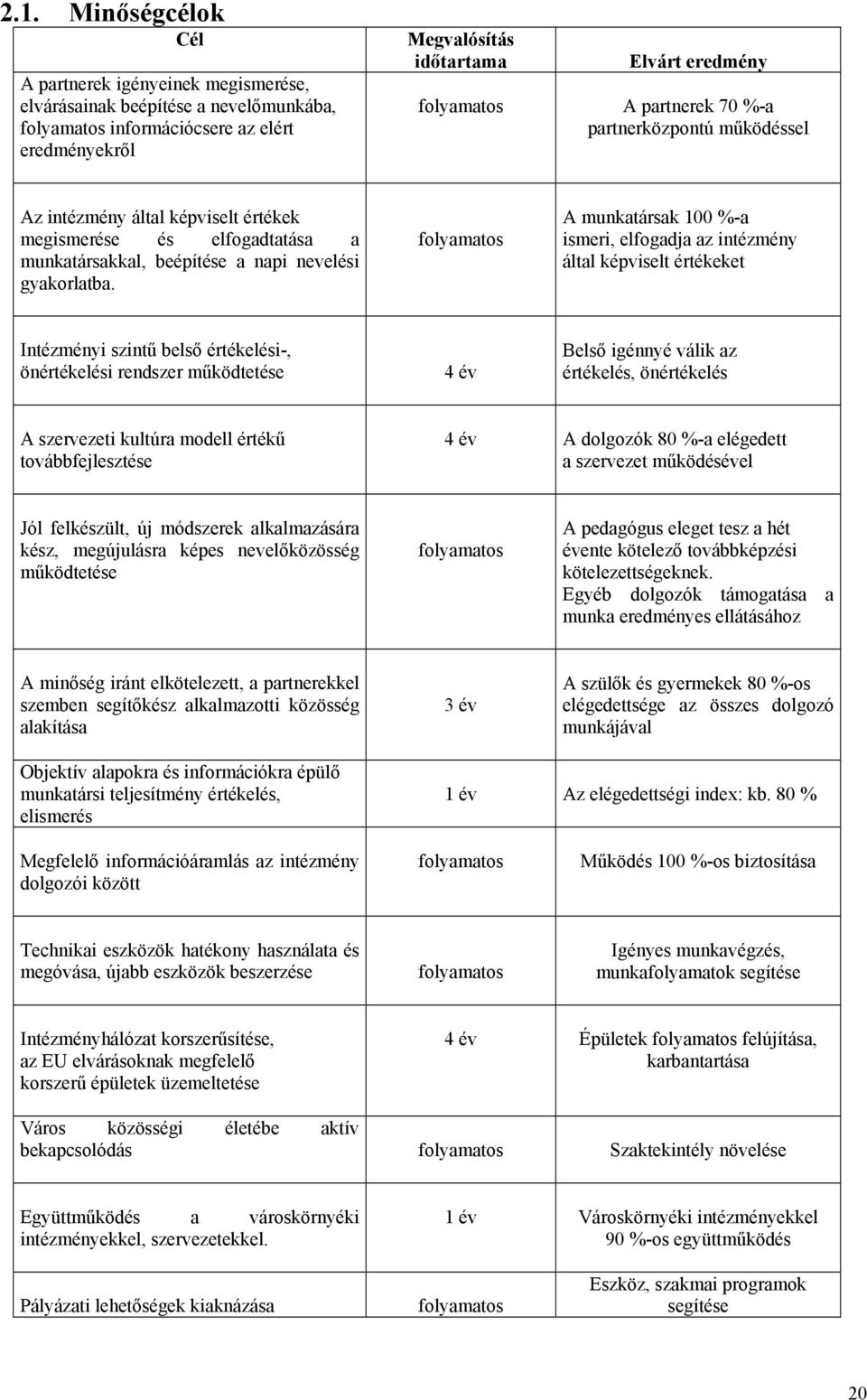 folyamatos A munkatársak 100 %-a ismeri, elfogadja az intézmény által képviselt értékeket Intézményi szintű belső értékelési-, önértékelési rendszer működtetése 4 év Belső igénnyé válik az értékelés,