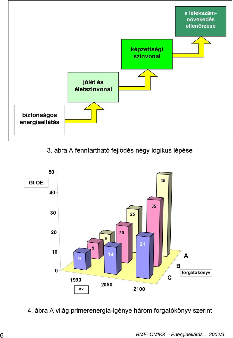 ábra A fenntartható fejlődés négy logikus lépése Gt OE 50 40 45 30 25 35 20 10 0 9