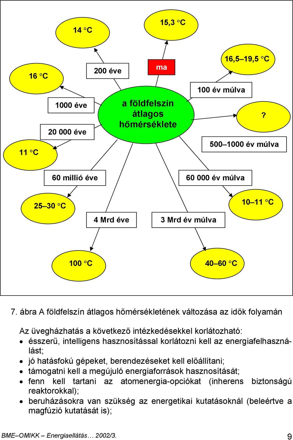 ábra A földfelszín átlagos hőmérsékletének változása az idők folyamán Az üvegházhatás a következő intézkedésekkel korlátozható: ésszerű, intelligens hasznosítással korlátozni kell az