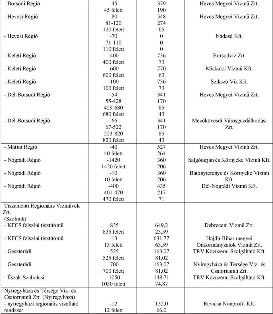 100 felett 73 - Dél-Borsodi Régió -54 341 Heves Megyei Vízmű Zrt. 55-428 170 429-680 85 680 felett 43 - Dél-Borsodi Régió -66 341 Mezőkövesdi Városgazdálkodási 67-522 170 Zrt.
