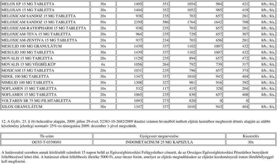 ; 8/a. MESULID 100 MG 30x 1439 337 1102 1007 432 8/b.; 8/a. MOVALIS 15 MG 20x 1129 235 894 657 472 8/b.; 8/a. MOVALIS 15 MG VÉGBÉLKÚP 6x 1056 264 792 739 317 8/b.; 8/a. MOXICAM 15 MG 20x 1031 235 796 657 374 8/b.