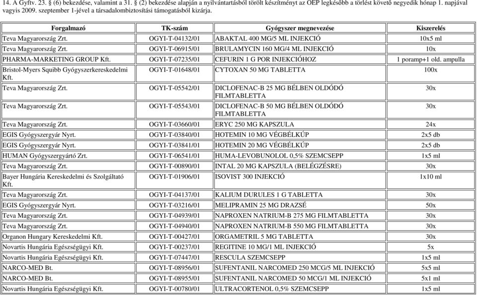 OGYI-T-04132/01 ABAKTAL 400 MG/5 ML INJEKCIÓ 10x5 ml Teva Magyarország Zrt. OGYI-T-06915/01 BRULAMYCIN 160 MG/4 ML INJEKCIÓ 10x PHARMA-MARKETING GROUP Kft.