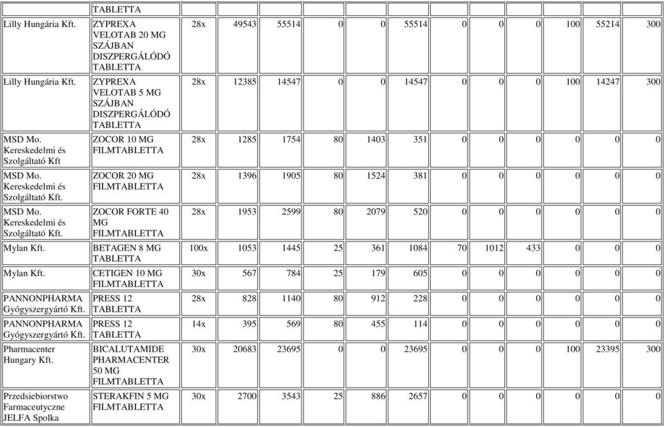 Przedsiebiorstwo Farmaceutyczne JELFA Spolka ZYPREXA VELOTAB 20 MG SZÁJBAN DISZPERGÁLÓDÓ ZYPREXA VELOTAB 5 MG SZÁJBAN DISZPERGÁLÓDÓ ZOCOR 10 MG ZOCOR 20 MG ZOCOR FORTE 40 MG BETAGEN 8 MG CETIGEN 10