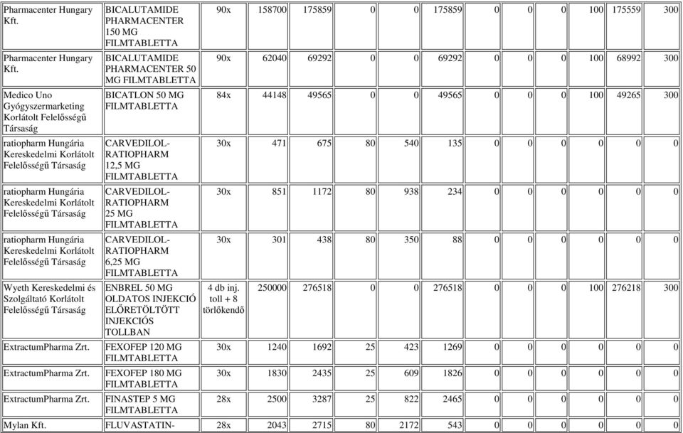 BICALUTAMIDE PHARMACENTER 150 MG BICALUTAMIDE PHARMACENTER 50 MG BICATLON 50 MG CARVEDILOL- 12,5 MG CARVEDILOL- 25 MG CARVEDILOL- 6,25 MG ENBREL 50 MG OLDATOS INJEKCIÓ ELİRETÖLTÖTT INJEKCIÓS TOLLBAN