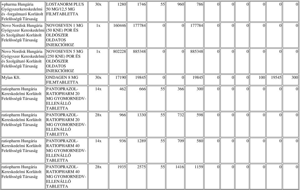 LOSTANORM PLUS 50 MG/12,5 MG NOVOSEVEN 1 MG (50 KNE) POR ÉS OLDÓSZER OLDATOS INJEKCIÓHOZ NOVOSEVEN 5 MG (250 KNE) POR ÉS OLDÓSZER OLDATOS INJEKCIÓHOZ ONDAGEN 8 MG PANTOPRAZOL- 20 MG GYOMORNEDV-