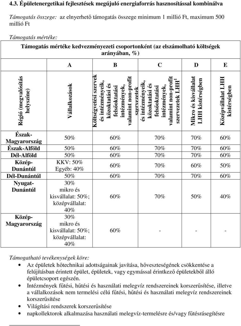 intézmények, valamint non-profit Költségvetési szervezetek szervek és intézményeik, közoktatási és felsőoktatási intézmények, valamint non-profit szervezetek LHH 1 kistérségben Mikro és kisvállalat