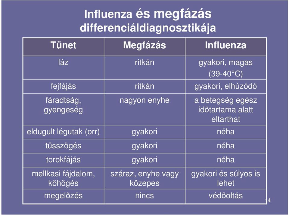 idıtartama alatt eltarthat eldugult légutak (orr) gyakori néha tüsszögés gyakori néha torokfájás