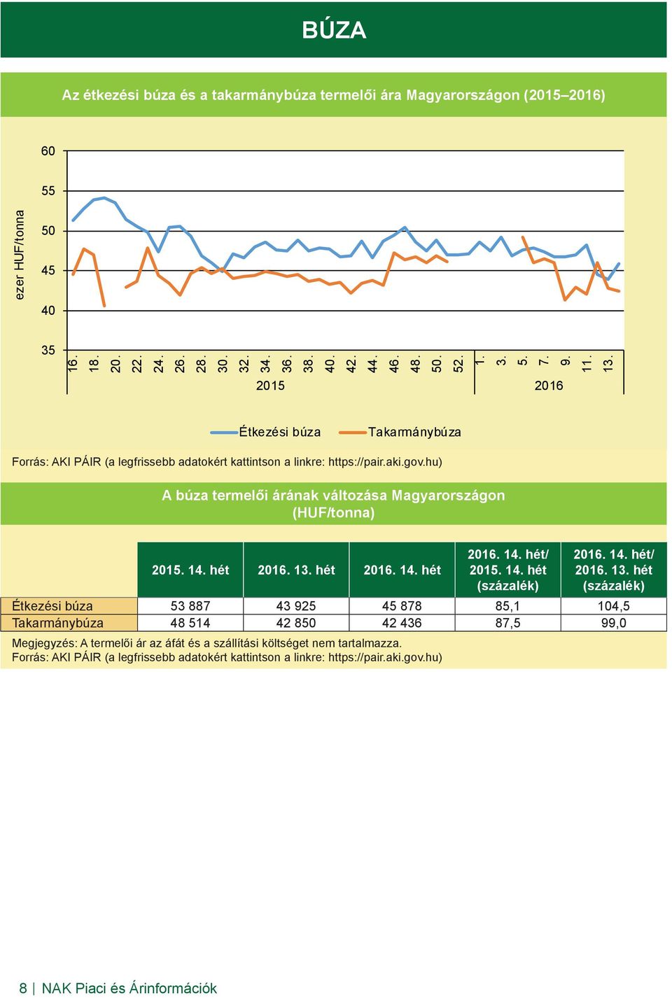 hu) A búza termelői árának változása Magyarországon (HUF/tonna) 2015. 14. hét 2016. 13.