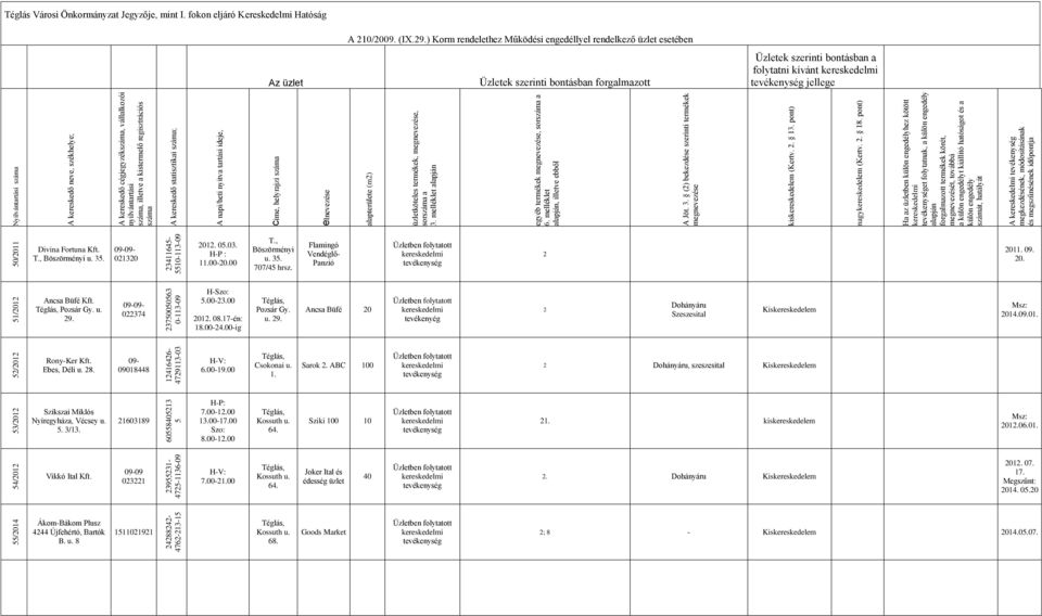 50/2011 Divina Fortuna Kft. T., u. 35. 021320 23411645-5510-113-09 2012. 05.03. H-P : 11.00-20.00 T., u. 35. 707/45 hrsz. Flamingó Vendéglő- Panzió 2 2011. 09. 20. 51/2012 Ancsa Büfé Kft., Pozsár Gy.