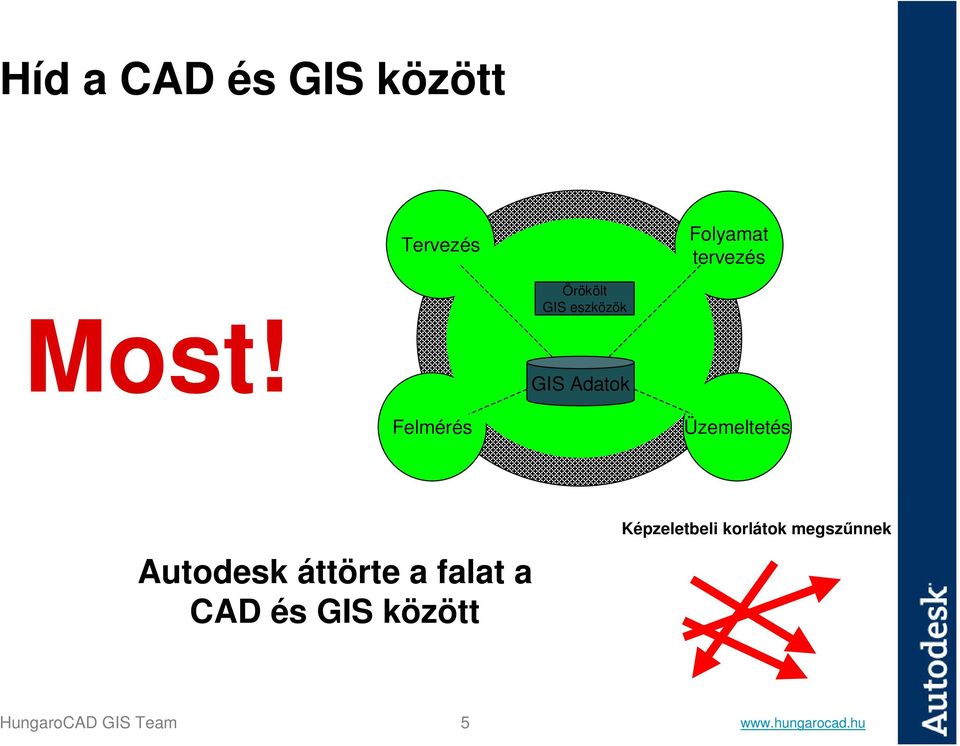 Üzemeltetés Autodesk áttörte a falat a CAD és GIS