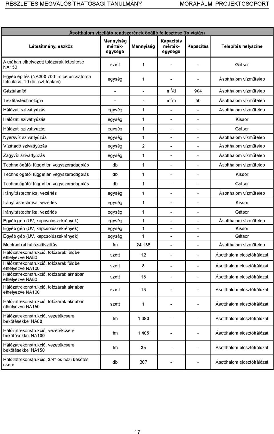 vízműtelep Tisztítástechnológia - - m 3 /h 50 Ásotthalom vízműtelep Hálózati szivattyúzás egység 1 - - Ásotthalom vízműtelep Hálózati szivattyúzás egység 1 - - Kissor Hálózati szivattyúzás egység 1 -