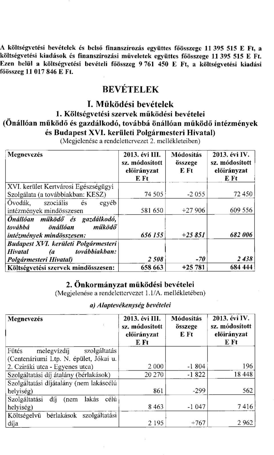 Költségvetési szervek működési bevételei (Önállóan működő és gazdálkodó, továbbá önállóan működő intézmények és Budapest XVL kerületi Polgármesteri Hivatal) (Megjelenése a rendelettervezet 2.