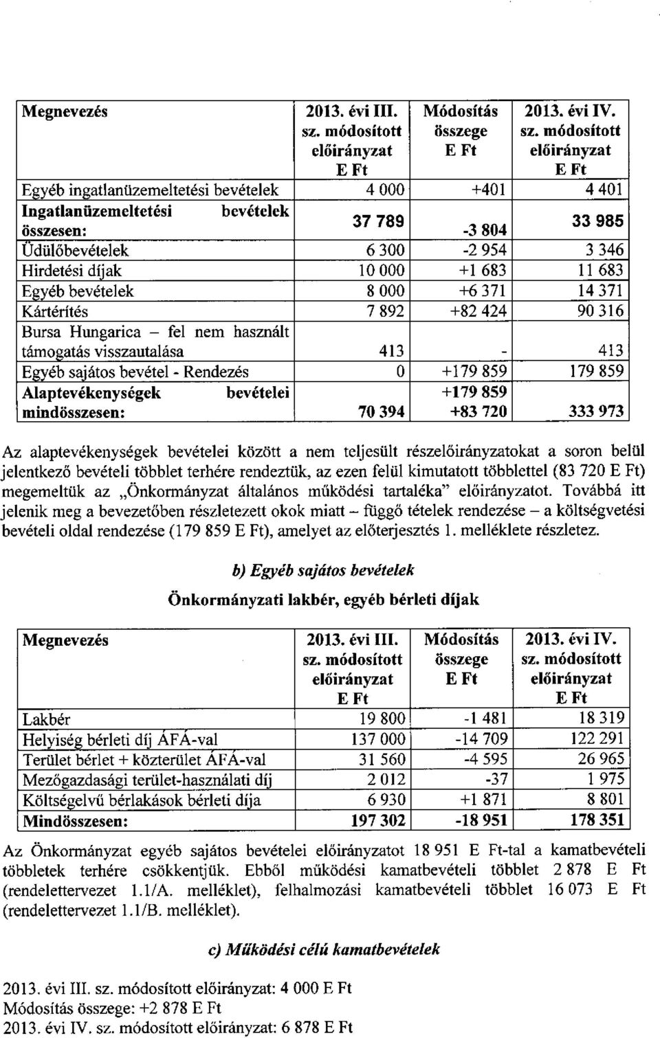 bevételek 8 000 +6 371 14 371 Kártérítés 7 892 +82 424 90 316 Bursa Hungarica - fel nem használt támogatás visszautalása 413 413 Egyéb sajátos bevétel - Rendezés 0 +179 859 179 859 Alaptevékenységek