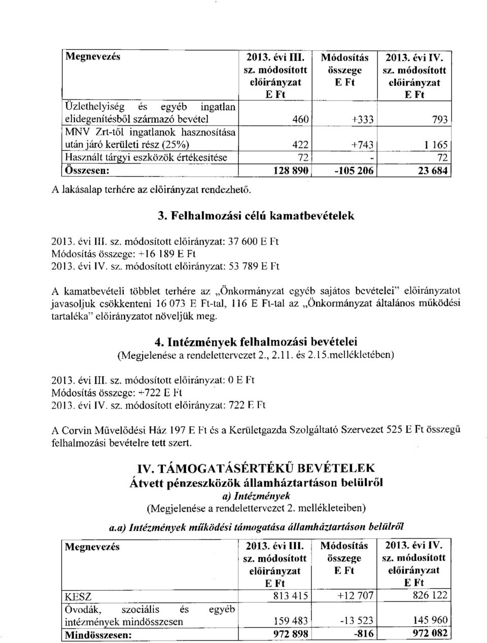 72-72 Összesen: 128 890-105 206 23 684 A lakásalap terhére az rendezhető. 3. Felhalmozási célú kamatbevételek 2013. évi III. : 37 600 E Ft Módosítás összege: +16 189 E Ft 2013. évi IV.