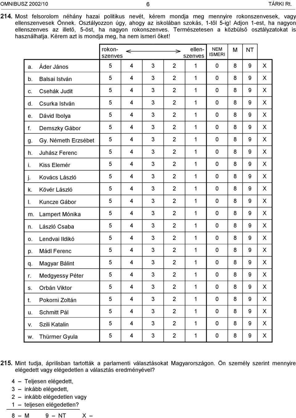 Kérem azt is mondja meg, ha nem ismeri őket! rokonszenves ellenszenves NEM ISMERI a. Áder János 5 4 3 2 1 0 8 9 b. Balsai István 5 4 3 2 1 0 8 9 c. Csehák Judit 5 4 3 2 1 0 8 9 d.
