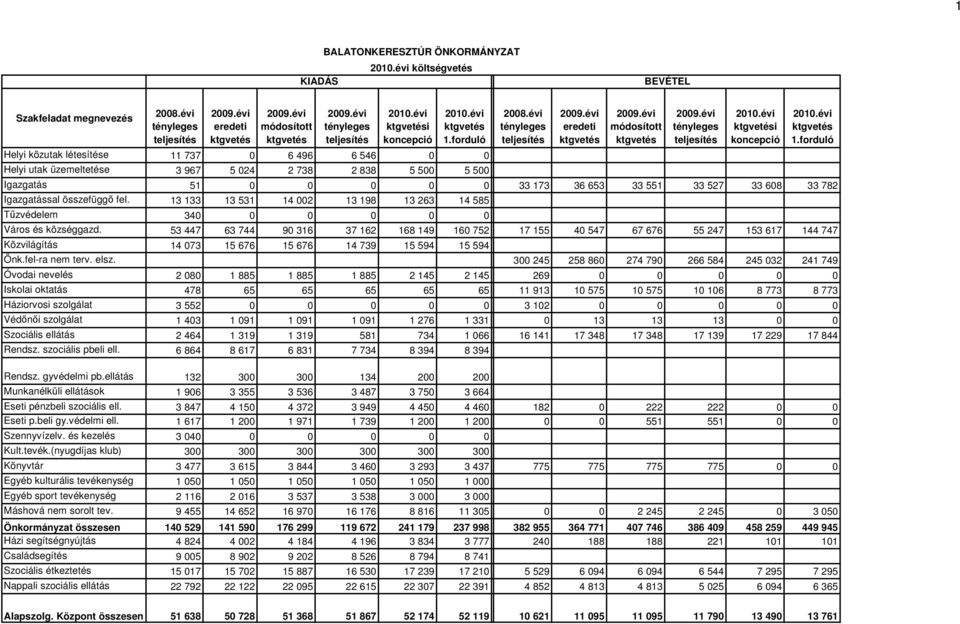 évi tényleges teljesítés 2009.évi eredeti ktgvetés 2009.évi módosított ktgvetés 2009.évi tényleges teljesítés 2010.évi ktgvetési koncepció 2010.évi ktgvetés 1.