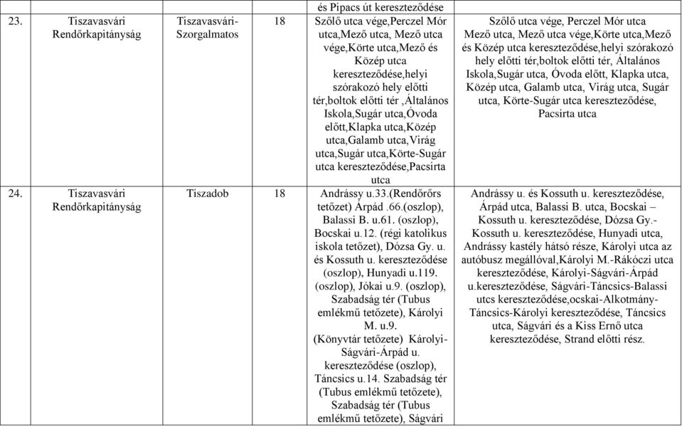 előtti tér,boltok előtti tér,általános Iskola,Sugár utca,óvoda előtt,klapka utca,közép utca,galamb utca,virág utca,sugár utca,körte-sugár utca kereszteződése,pacsirta utca Tiszadob 18 Andrássy u.33.