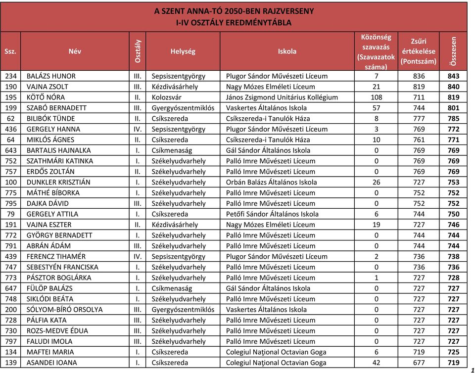 Gyergyószentmiklós Vaskertes Általános 57 744 801 62 BILIBÓK TÜNDE II. Csíkszereda Csíkszereda-i Tanulók Háza 8 777 785 436 GERGELY HANNA IV.