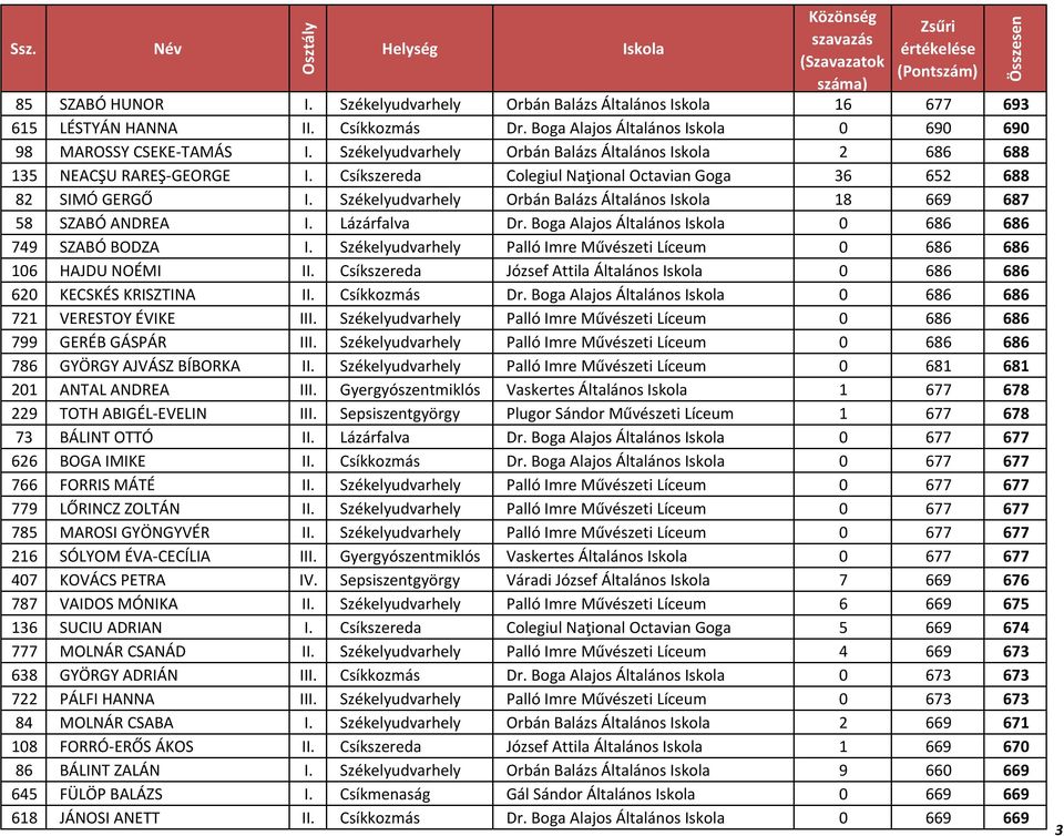 Székelyudvarhely Orbán Balázs Általános 18 669 687 58 SZABÓ ANDREA I. Lázárfalva Dr. Boga Alajos Általános 0 686 686 749 SZABÓ BODZA I.