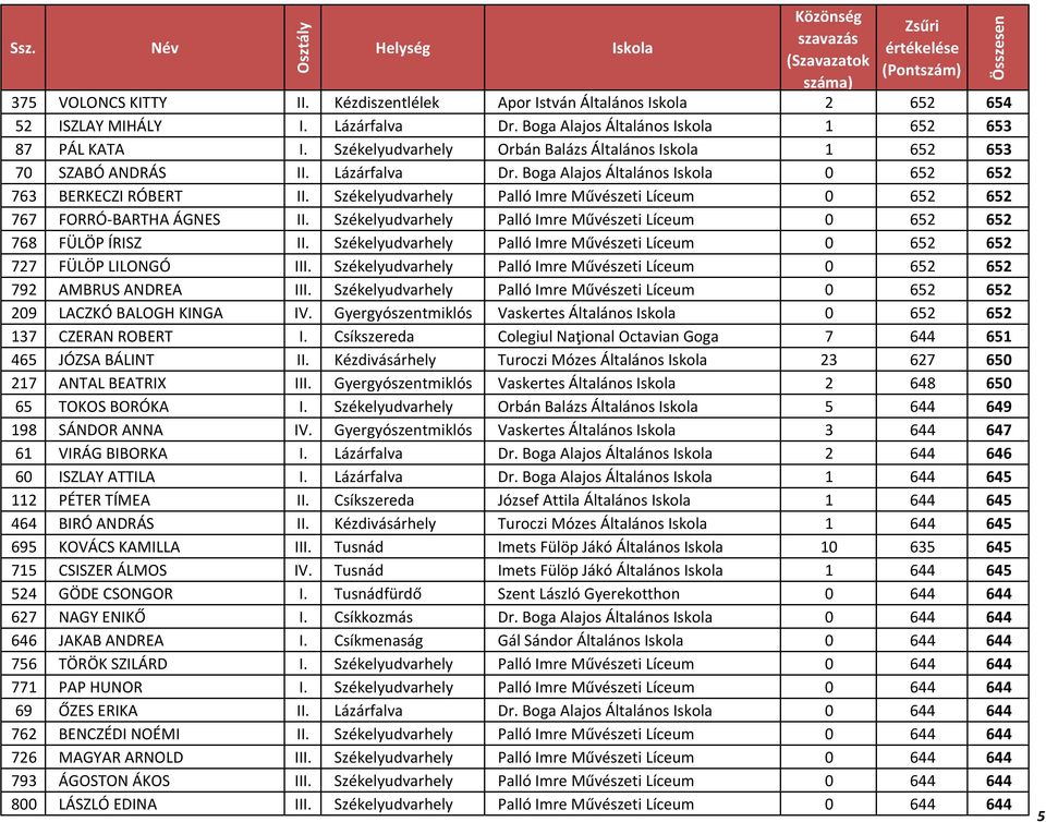 Székelyudvarhely Palló Imre Művészeti Líceum 0 652 652 767 FORRÓ-BARTHA ÁGNES II. Székelyudvarhely Palló Imre Művészeti Líceum 0 652 652 768 FÜLÖP ÍRISZ II.