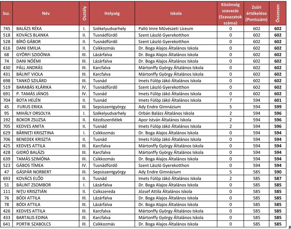 Boga Alajos Általános 0 602 602 74 DANI NÓÉMI III. Lázárfalva Dr. Boga Alajos Általános 0 602 602 430 PÁLL ANDRÁS III. Karcfalva Mártonffy György Általános 0 602 602 431 BÁLINT VIOLA III.