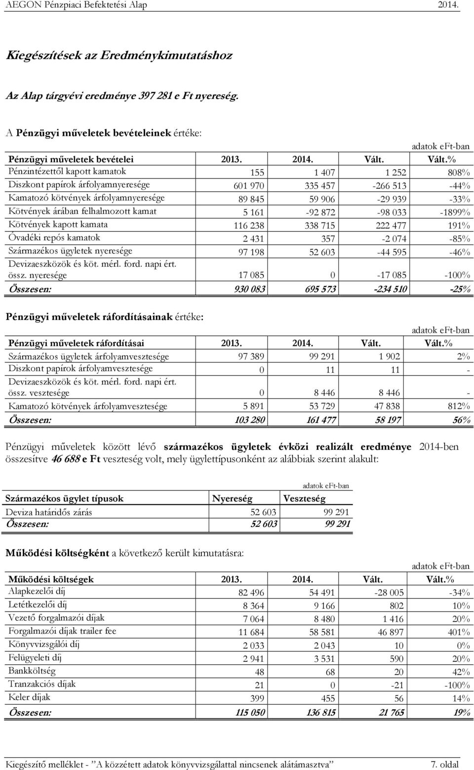 felhalmozott kamat 5 161-92 872-98 033-1899 Kötvények kapott kamata 116 238 338 715 222 477 191 Óvadéki repós kamatok 2 431 357-2 074-85 Származékos ügyletek nyeresége 97 198 52 603-44 595-46