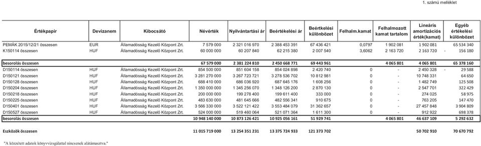 7 579 000 2 321 016 970 2 388 453 391 67 436 421 0,0797 1 902 081 1 902 081 65 534 340 K150114 összesen HUF Államadósság Kezelő Központ Zrt.