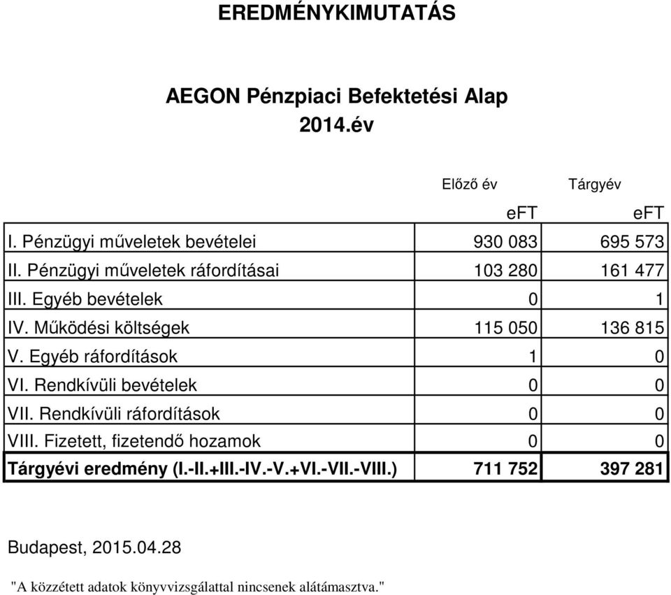 Működési költségek 115 050 136 815 V. Egyéb ráfordítások 1 0 VI. Rendkívüli bevételek 0 0 VII. Rendkívüli ráfordítások 0 0 VIII.