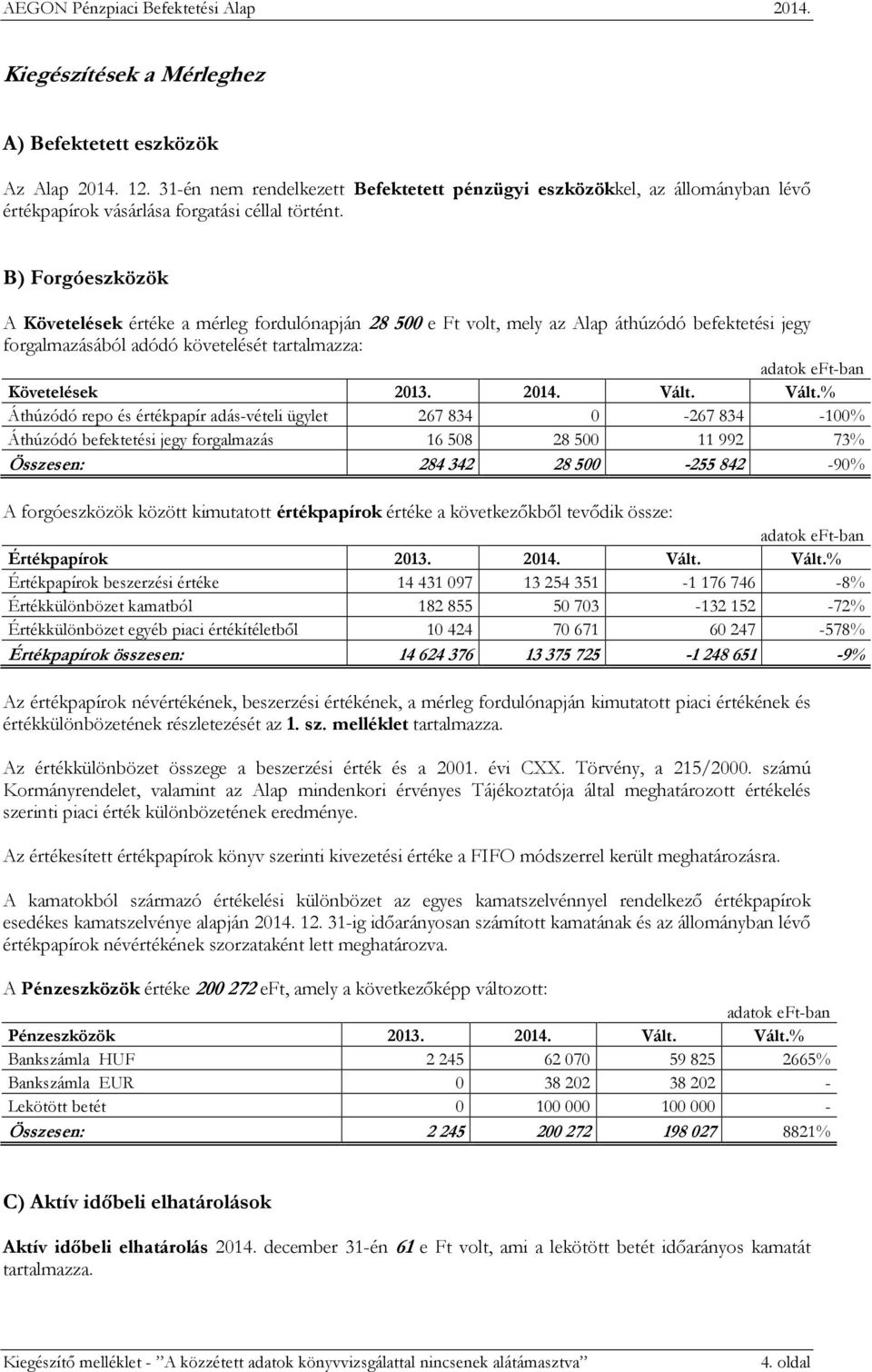 Vált. Áthúzódó repo és értékpapír adás-vételi ügylet 267 834 0-267 834-100 Áthúzódó befektetési jegy forgalmazás 16 508 28 500 11 992 73 Összesen: 284 342 28 500-255 842-90 A forgóeszközök között