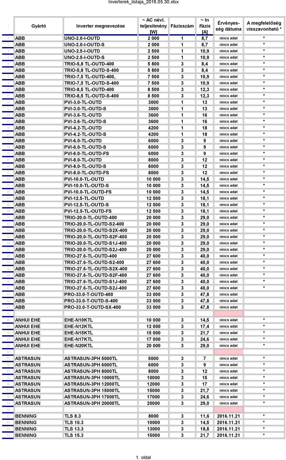 ABB TRIO-7,5 TL-OUTD-S-400 7 500 3 10,9 nincs adat * 10 ABB TRIO-8,5 TL-OUTD-400 8 500 3 12,3 nincs adat * 11 ABB TRIO-8,5 TL-OUTD-S-400 8 500 3 12,3 nincs adat * 12 ABB PVI-3.