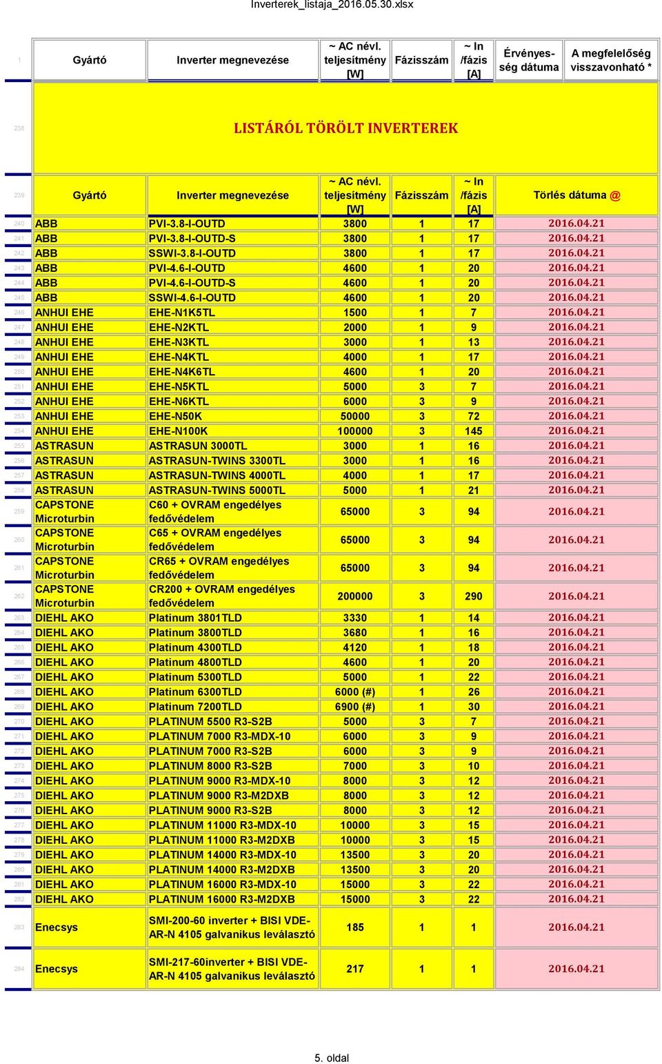 6-I-OUTD 4600 1 20 246 ANHUI EHE EHE-N1K5TL 1500 1 7 247 ANHUI EHE EHE-N2KTL 2000 1 9 248 ANHUI EHE EHE-N3KTL 3000 1 13 249 ANHUI EHE EHE-N4KTL 4000 1 17 250 ANHUI EHE EHE-N4K6TL 4600 1 20 251 ANHUI