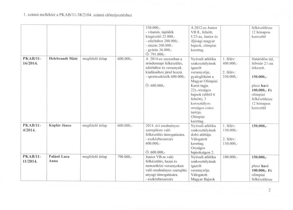 000,- A 2014-es szezonban a Nyírsuli atlétika 1. félév: Határidőn túl, 16/2014. mindennapi felkészülés, szakosztályának 400.000,- február 2 l-én edzőtábor és versenyek igazolt érkezett.