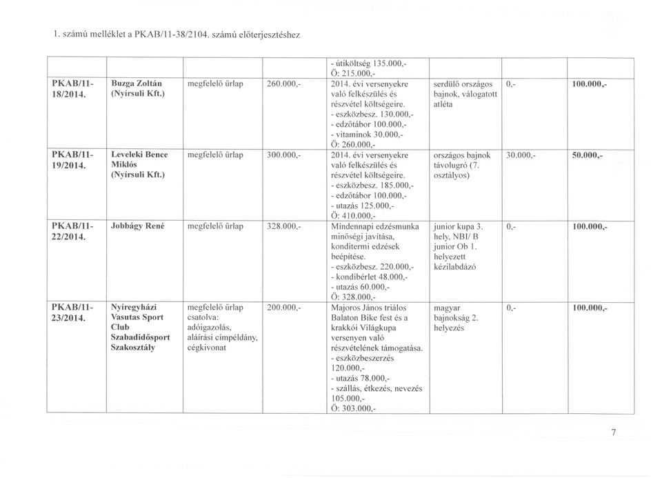 évi versenyekre Miklós való felkészülés és (Nyírsuli Kft.) részvétel költségeire. - eszközbesz. 185.000, - edzőtábor 100.000, -utazás 125.000, Ö: 410.000,- Jobbágy René megfelelő űrlap 328.