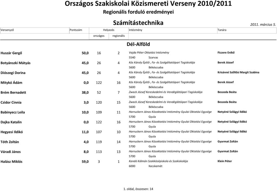 5600 Békéscsaba Diószegi Dorina 45,0 26 4 Kós Károly Építő-, Fa- és Szolgáltatóipari Tagiskolája Krisánné Szőllősi Margit Szabina 5600 Békéscsaba Mitykó Ádám 0,0 122 16 Kós Károly Építő-, Fa- és