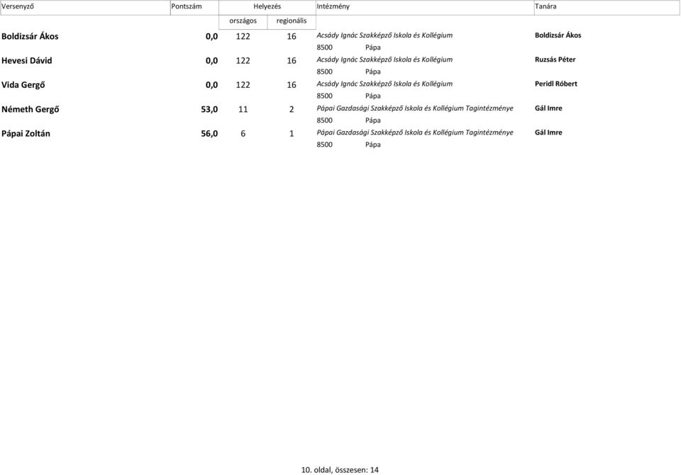Iskola és Peridl Róbert 8500 Pápa Németh Gergő 53,0 11 2 Pápai Gazdasági Szakképző Iskola és Tagintézménye Gál Imre