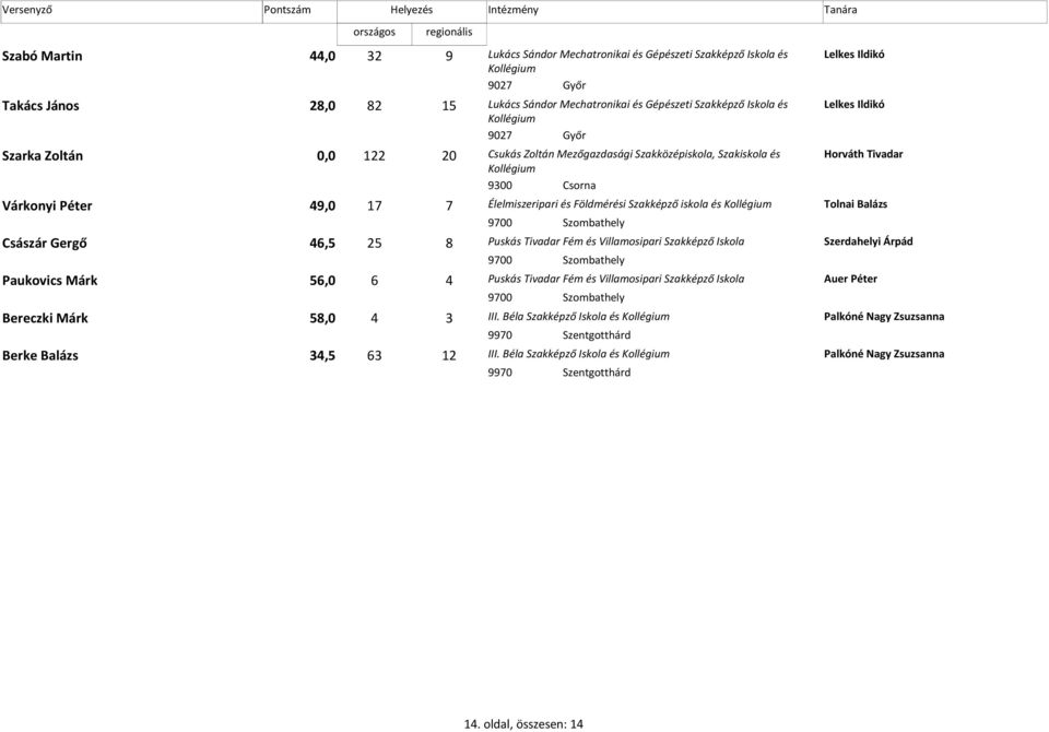 iskola és Tolnai Balázs 9700 Szombathely Császár Gergő 46,5 25 8 Puskás Tivadar Fém és Villamosipari Szakképző Iskola Szerdahelyi Árpád 9700 Szombathely Paukovics Márk 56,0 6 4 Puskás Tivadar Fém és