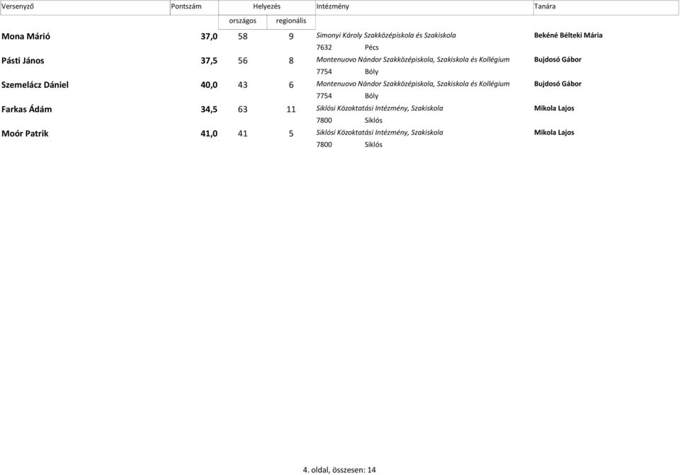 Montenuovo Nándor Szakközépiskola, Szakiskola és Bujdosó Gábor 7754 Bóly Farkas Ádám 34,5 63 11 Siklósi Közoktatási,