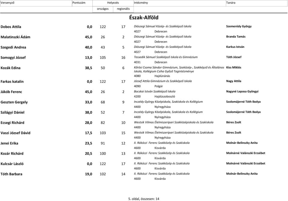 Gimnázium Tóth József 4031 Debrecen Kozák Edina 38,5 50 6 Kőrösi Csoma Sándor Gimnázium, Szaközép-, Szakképző és Általános Kiss Miklós Iskola, Csiha Győző Tagintézménye 4080 Hajdúnánás Farkas katalin